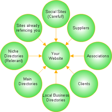 Link building diagram